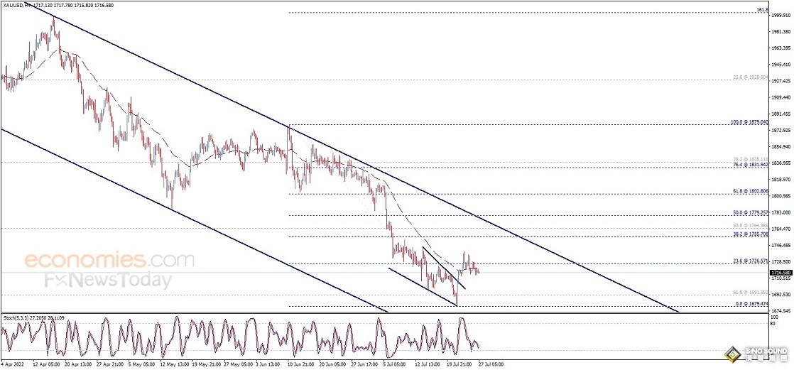 勁爆行情一觸即發！美聯儲決議與鮑威爾講話恐撼動市場 歐元、英鎊、日元、澳元和黃金最新交易分析