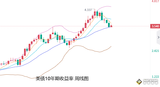 張堯浠：黃金回撤不改已逆轉觀點、關注下周加息及通脹機會