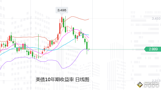 張堯浠：經濟衰退擔憂加劇、加息只為金價多頭創造機會