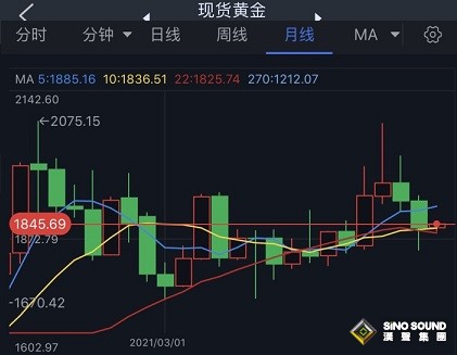 金價兩個月暴跌近100美元！為何黃金表現如此糟糕？加拿大央行前行長解釋原因