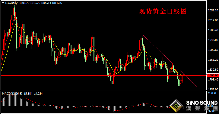 汉声张新才:[2月23日晚评]美元指数近日持续跌势,金价重回1800上方盘整