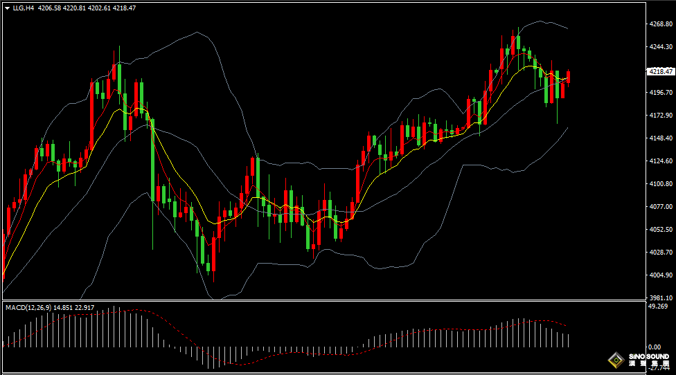 汉声金业：国际黄金价格有所回落！行情解读890 / author:SinoSound / PostsID:1734234