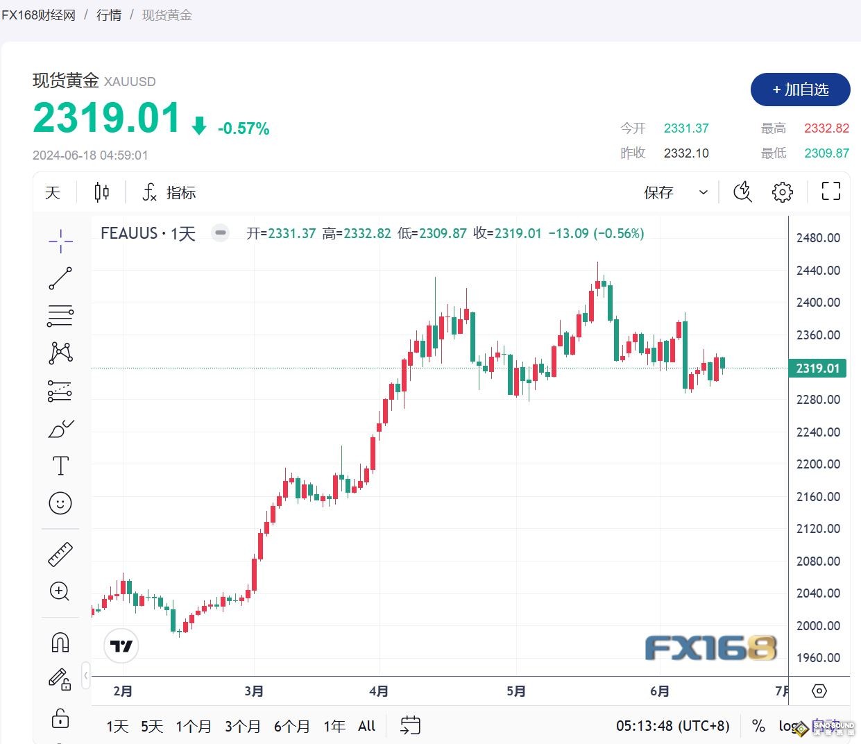 美聯儲官員呼籲今年只降息一次，黃金本周開局走低