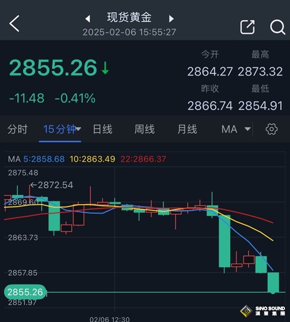 黃金拋售潮突襲！金價短線大跌16美元 FXStreet高級分析師最新金價技術分析