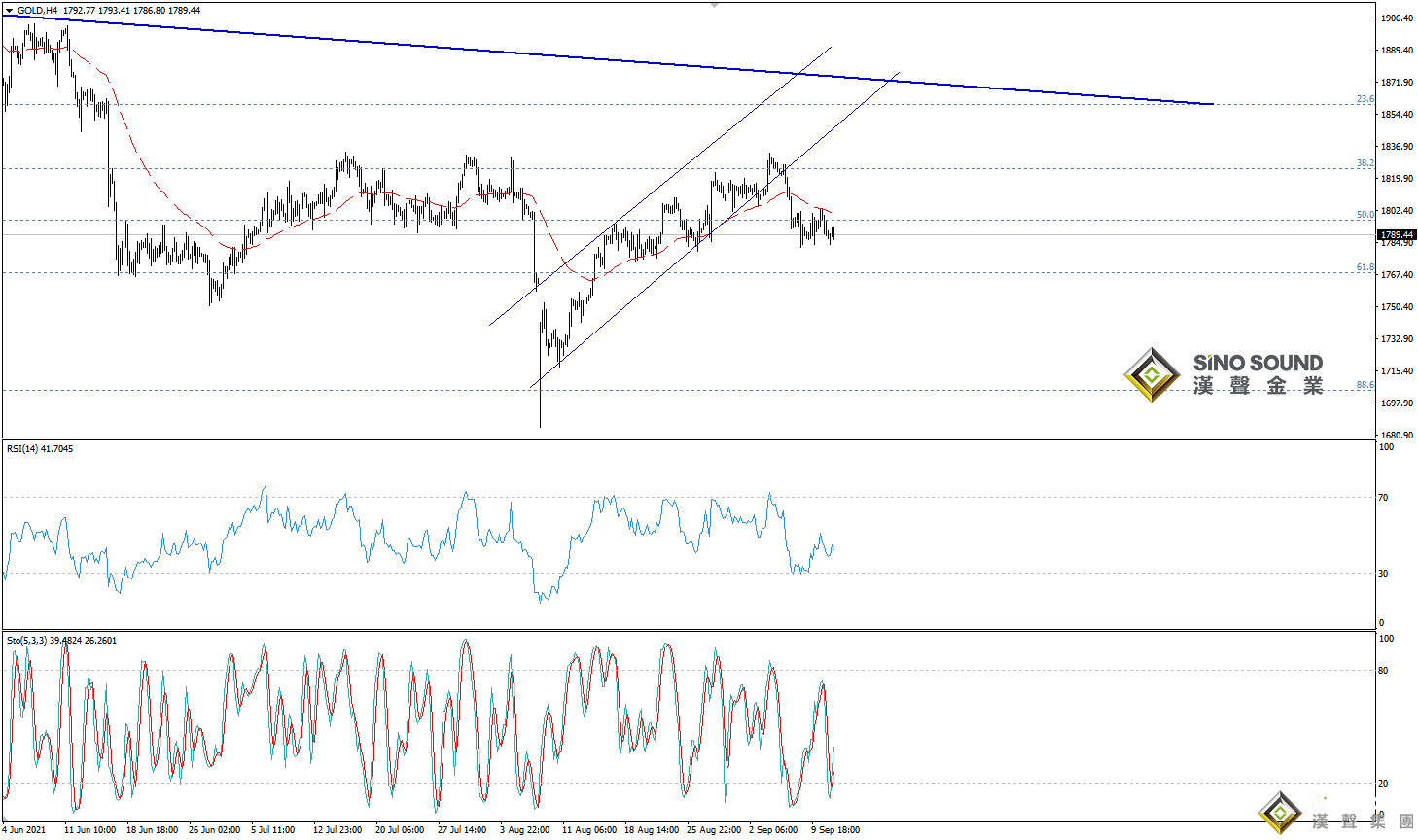 歐陽承曦:現貨金價下破支撐