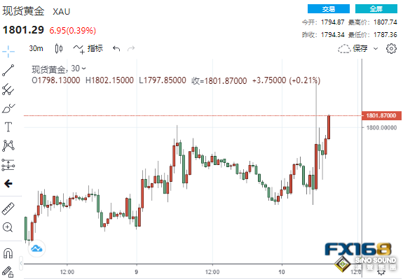 4億美元大單從天而降！美通脹果真現見頂跡象 黃金狂飆30美元沖破1800、多頭劍指1900？