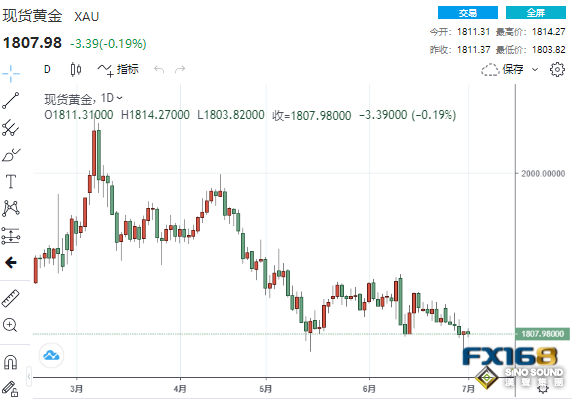 黃金吊打一眾資產！“死叉”隱現 大跌行情一觸即發？