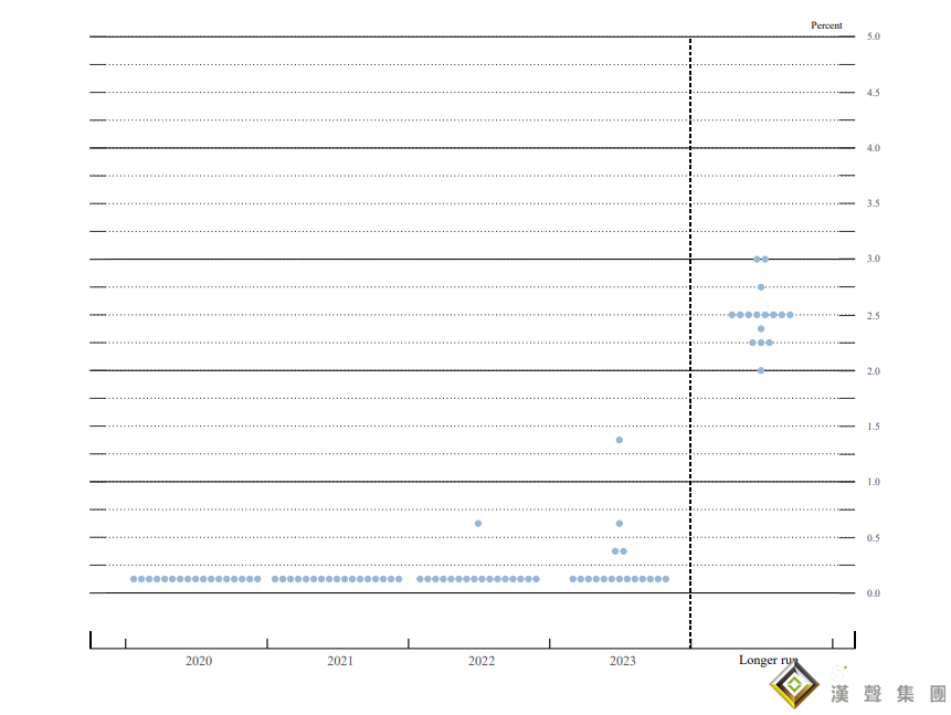 果真！美联储点阵图透露一关键信息 黄金两分钟成交逾8亿美元市场巨震不已