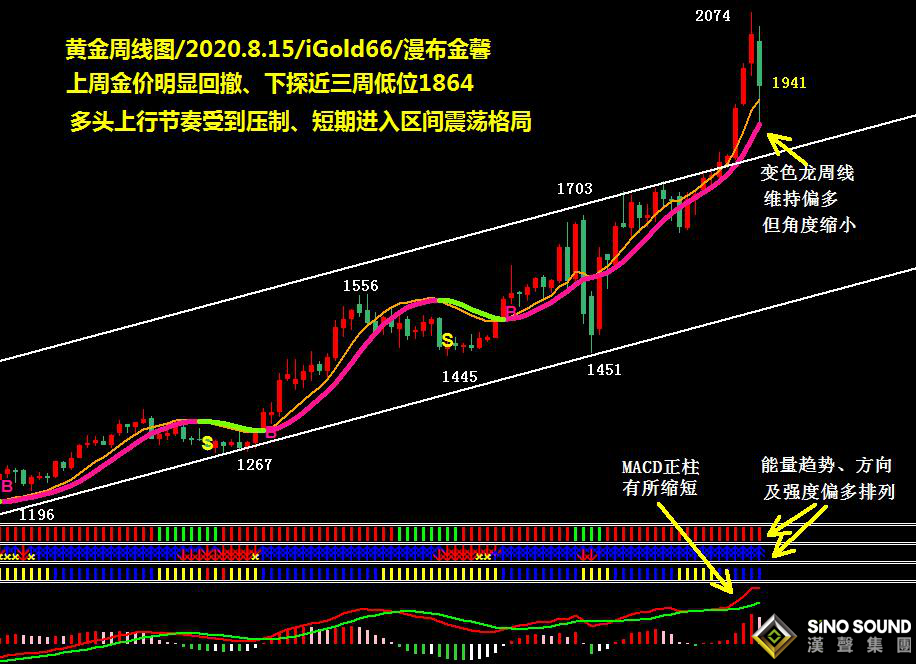 吴艳鹏:明显回撤 多头不敌空头轮番轰炸 金价大幅回落测试支撑（2020第32期黄金周评）