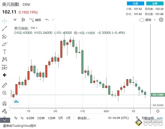 市場周評：黃金勁爆行情！金價單周飆升近40美元 原油市場飛出“黑天鵝”油價大漲