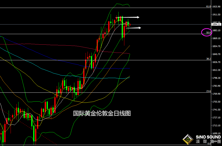 張堯浠：黃金高位承壓震蕩、等待CPI觸底后回歸反彈