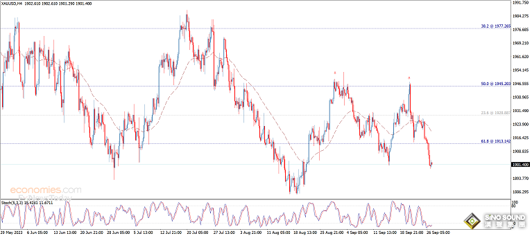 金價確認跌破重要支撐！黃金最新日內交易分析：金價料還有逾20美元大跌空間