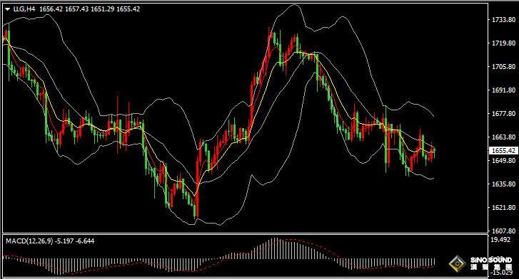漢聲張新才:[10月18日晚評]美元和黃金雙雙陷入盤整，金價維持多空博弈局面