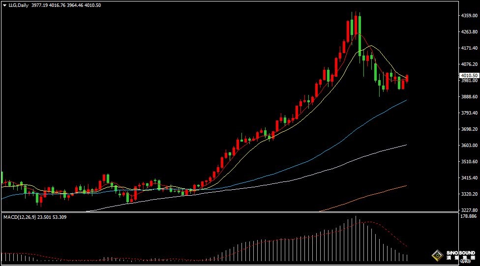 漢聲張新才:[11月6日晚評]市場避險情緒回歸，金價重回4000美元