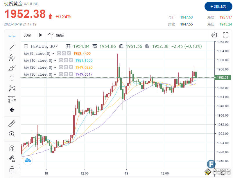 黃金或面臨回調風險？！金價交投在1950上方，似乎對美初請數據無感 市場坐等鮑威爾“一錘定音”