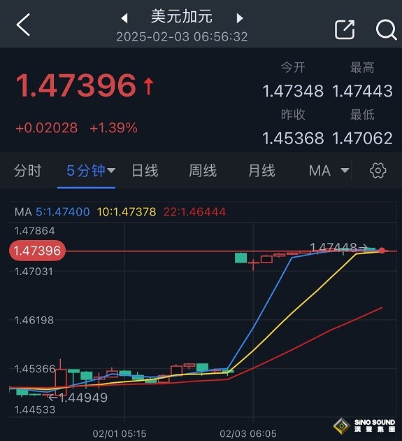 特朗普關稅戰引爆行情！美元暴漲近百點、金價跳空高開 兩國貨幣驚人暴跌