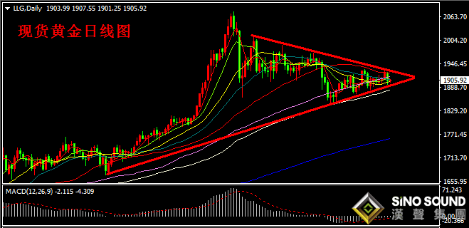 汉声张新才:[10月23日早评]现货黄金高位受阻,金价争夺1900附近