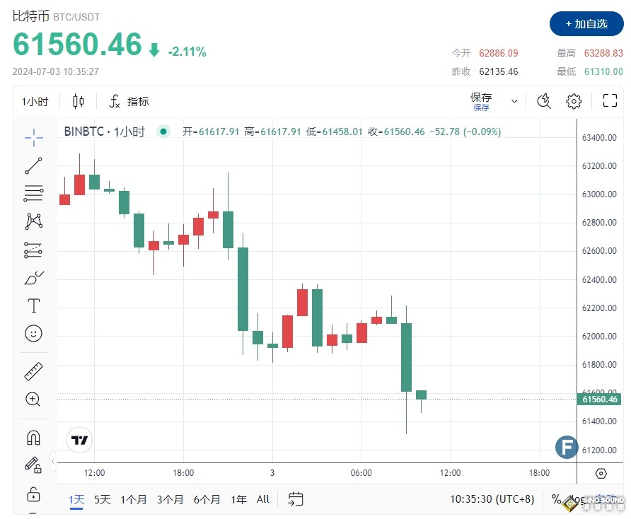 鮑威爾“明鷹暗鴿”突襲、JOLTS數據意外爆表！黃金2328反彈乏力 比特幣重跌失守6.2萬
