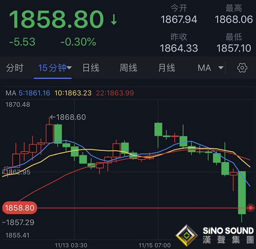 美元、黃金突發急跌行情！金價跌破1860、美元一度失守95 一則中美消息影響黃金多頭情緒