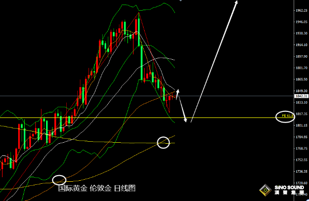 張堯浠：黃金正醞釀看漲動力、短期空頭等待回落觸底出盡