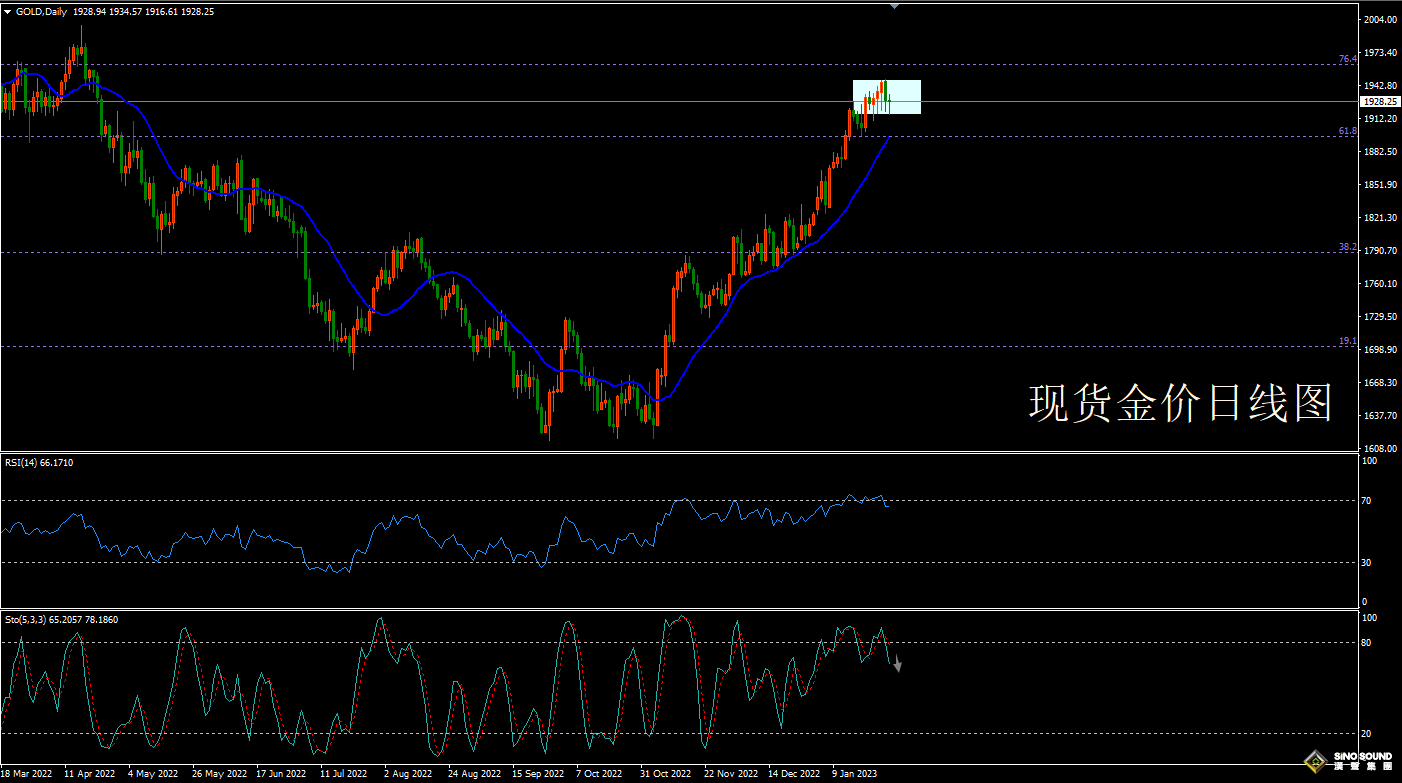 歐陽承曦:[1月28日黃金周評]升勢暫時受制 回落言之尚早