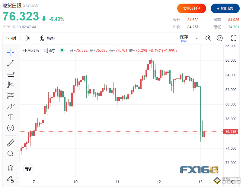 突发“闪崩”！黄金30分钟暴跌近200美元、白银急跌11% 究竟发生了什么？