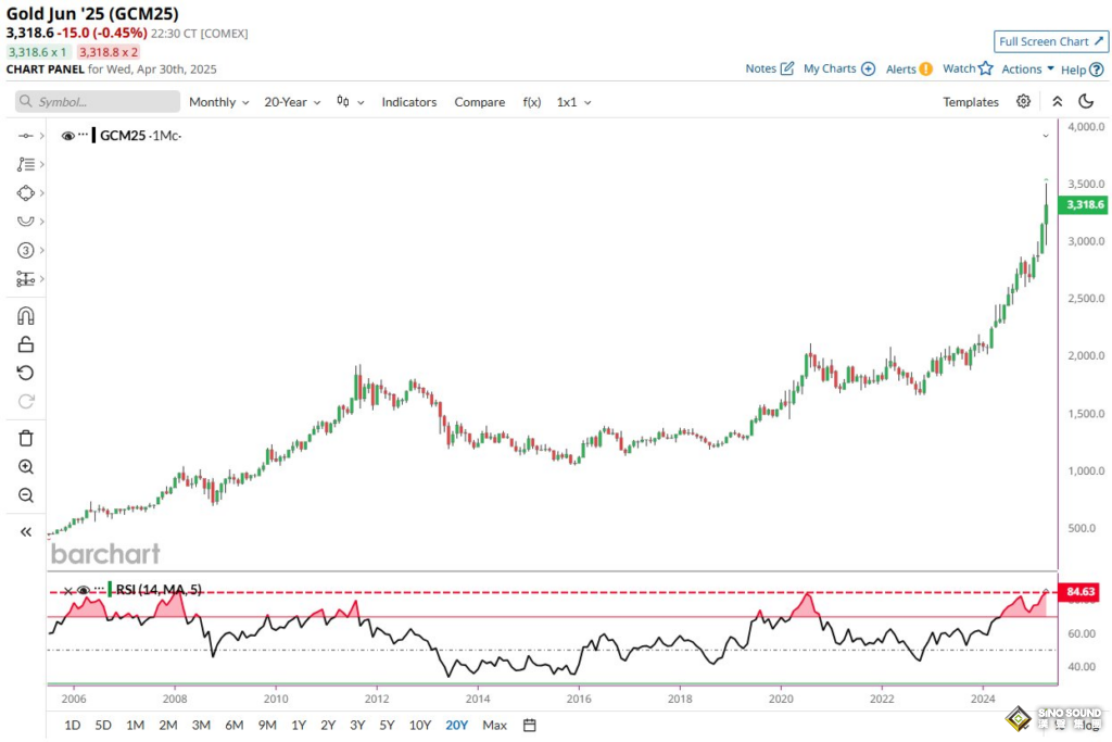 為金價重大回調做準備！機構：黃金發出2008年金融危機以來最大的崩潰信號