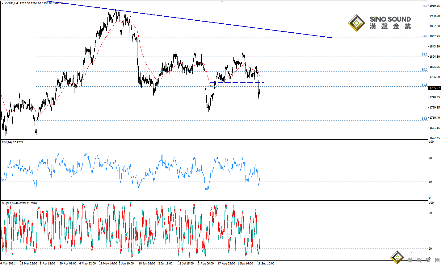 歐陽承曦:現貨金價跌幅慘烈