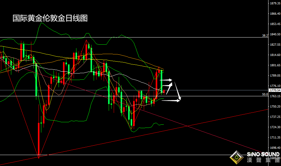 張堯浠：零售發威美股飆升、黃金遇阻回落仍有反彈需求