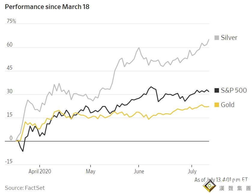 白銀漲幅超標普和黃金 向20美元/盎司發起沖刺