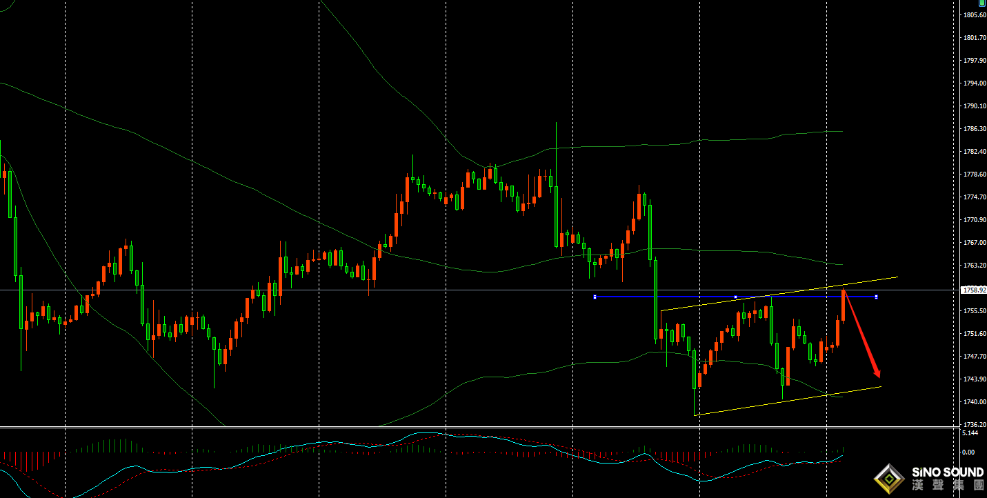 風險預警: 20:00 美聯儲埃文斯發表講話 20:30 美國8月耐用品訂單月率 21:00 美聯儲威廉姆斯發表講話 22:30 美國9月達拉斯聯儲商業活動指數 24:00 美聯儲威廉姆斯發表講話 次日00:15 美聯儲理事布雷納德發表講話 次日02:00 英國央行行長貝利發表講話 今日觀點:  黃金兌美元（GOLD、H1）  上周黃金沖高回落，在低位控盤，最終收盤于1750.7，沒有創下新低，再次打開下跌空間。這周首先要再次調整蓄力，為后期爆發作，而面對小時圖，周五的分析圖己分析了，小級別的分水嶺在1762左右，今天守住此位先試空。 交易觀點：  1760小空，止損1766，目標1755  1745 【免責聲明】  本文僅代表作者本人觀點，請讀者僅作參考，并自行承擔全部風險與責任。