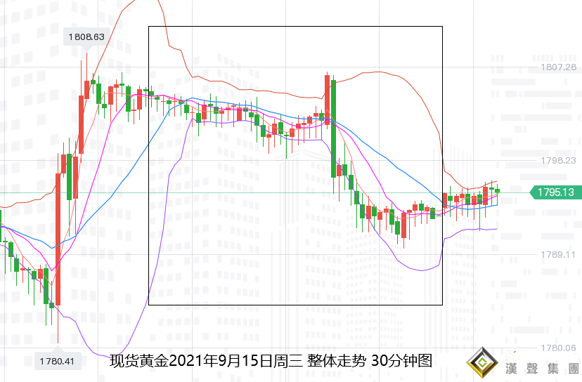 張堯浠：技術拋壓有限美元趨跌、黃金保持震蕩看漲
