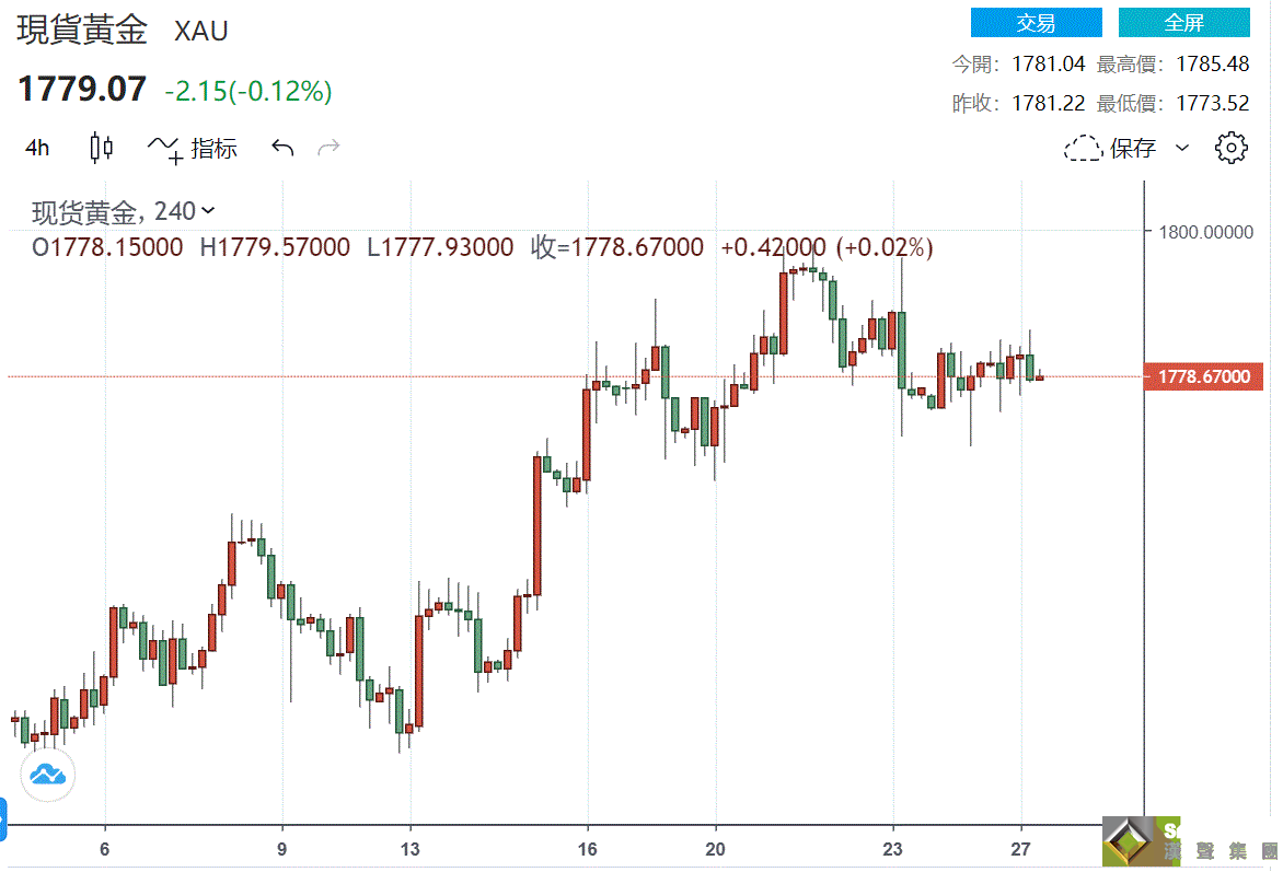 美國消費者信心強勁上升，國債收益率再漲 黃金多頭受限