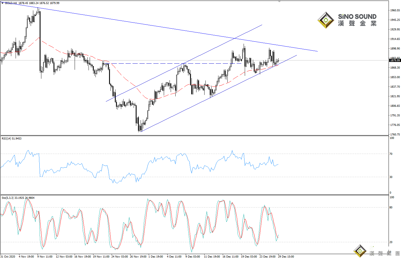 歐陽承曦:金價測試下方支持
