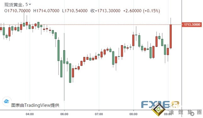 金價剛剛短線急漲、一度逼近1715美元 中美關系牽動市場神經 美國GDP重磅來襲