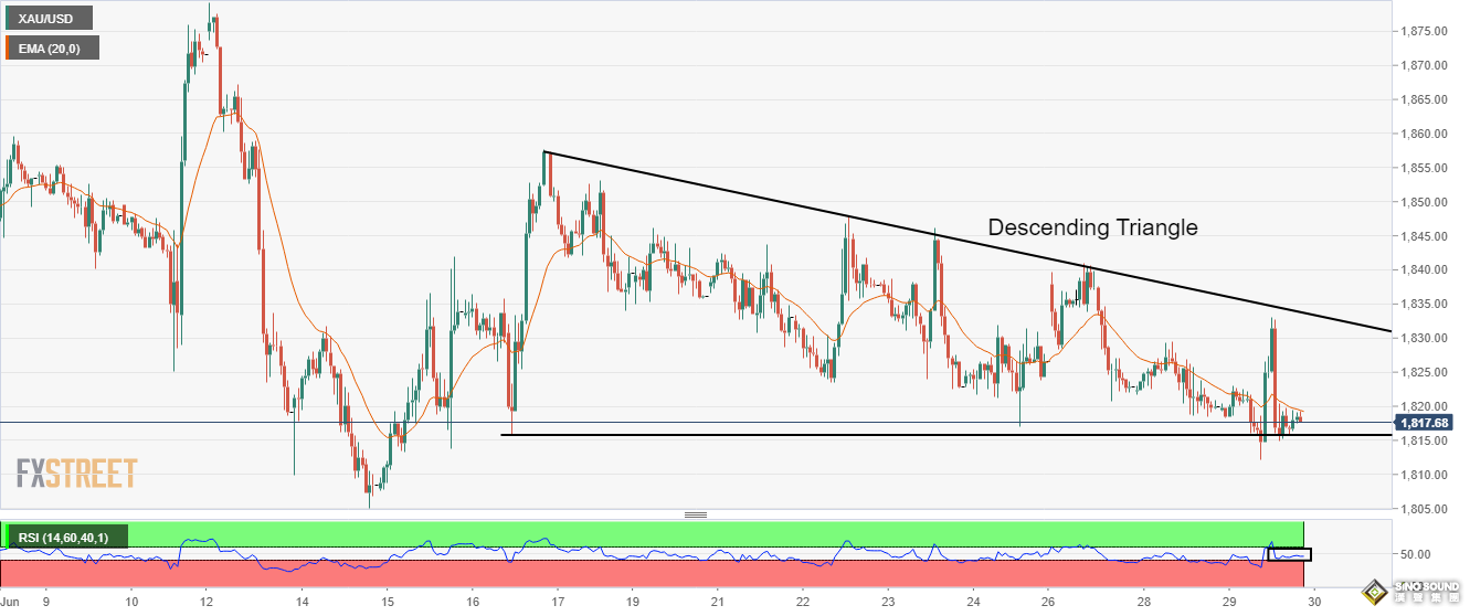金價隔夜驚現大跳水！鮑威爾鷹派言論打擊多頭 黃金最新技術分析：關注這一關鍵支撐