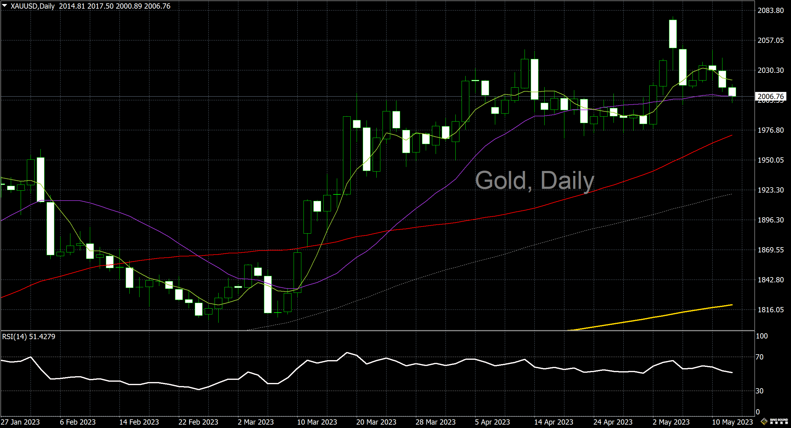 漢聲李義文:[5月12日]美元強勢反彈 黃金再遇拋壓