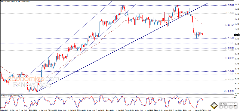 白銀拋售行情突襲！白銀日內交易分析：若跌破這一水準 銀價恐再大跌近3%