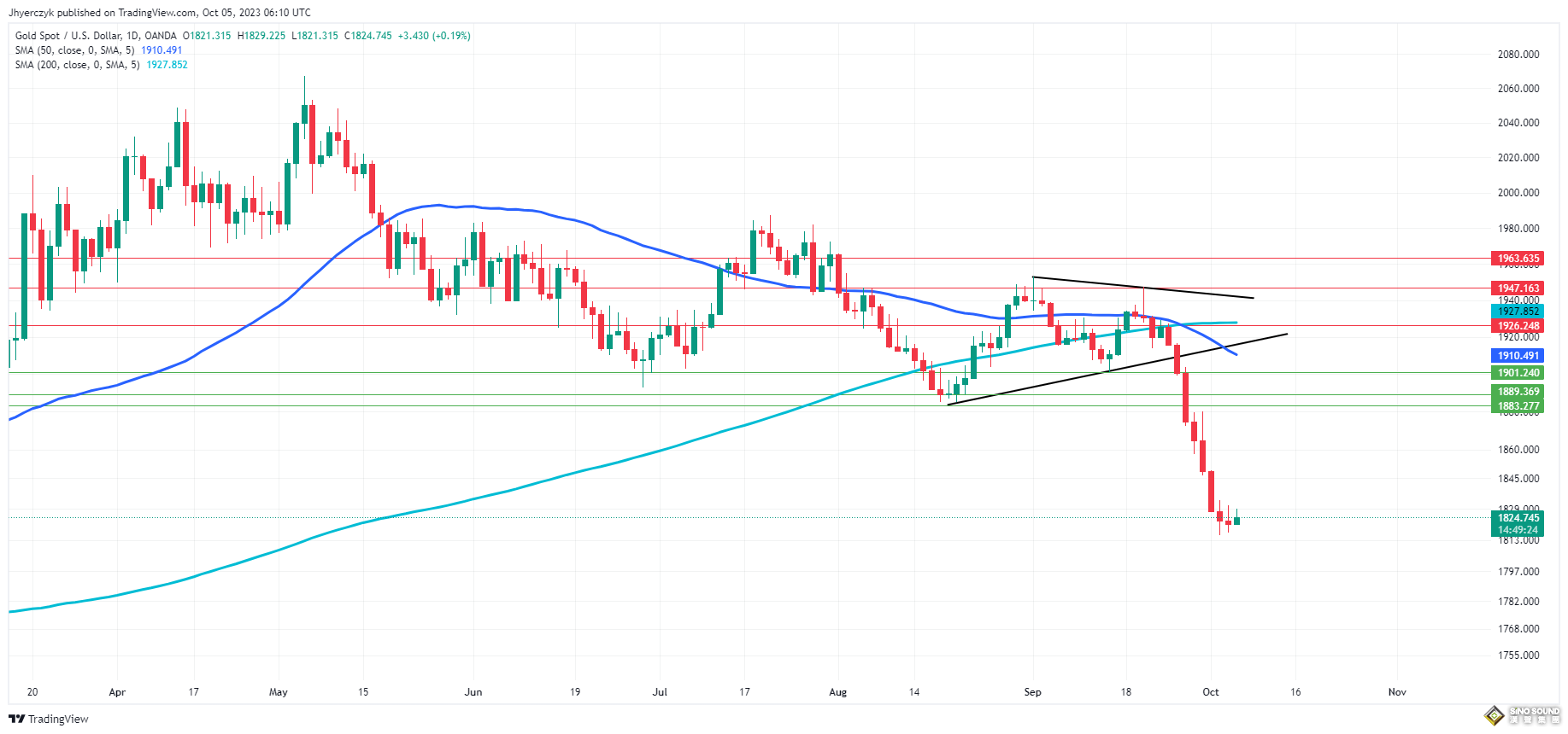 中國金價脫鉤國際！專家示警“節後大跌行情” FXEmpire：非農前金價1823看空情緒濃厚