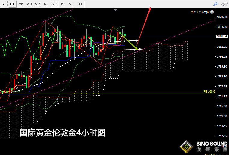 張堯浠:周四將迎眾磅數據、黃金逢低跟進看上破