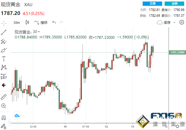 靜待美聯儲大戲登場！黃金短線急跌又急漲 當心金價大跌36美元風險