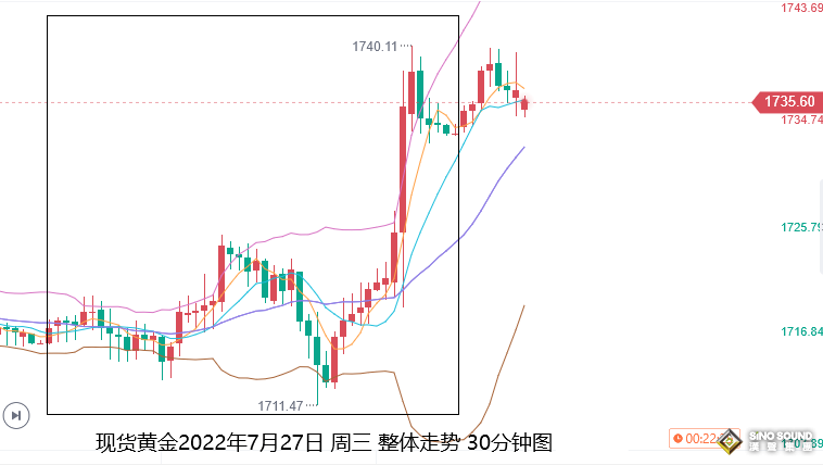 張堯浠：美加息意有減緩預期、黃金多頭爆發有望年底開啟