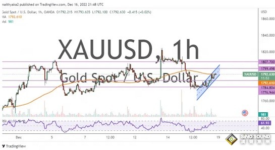 黃金情緒明顯看漲！兩張圖看黃金技術前景 投資者該如何獲利了結？