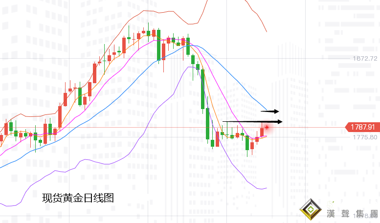 張堯浠：非農周后迎美紀要、黃金多頭仍看反彈