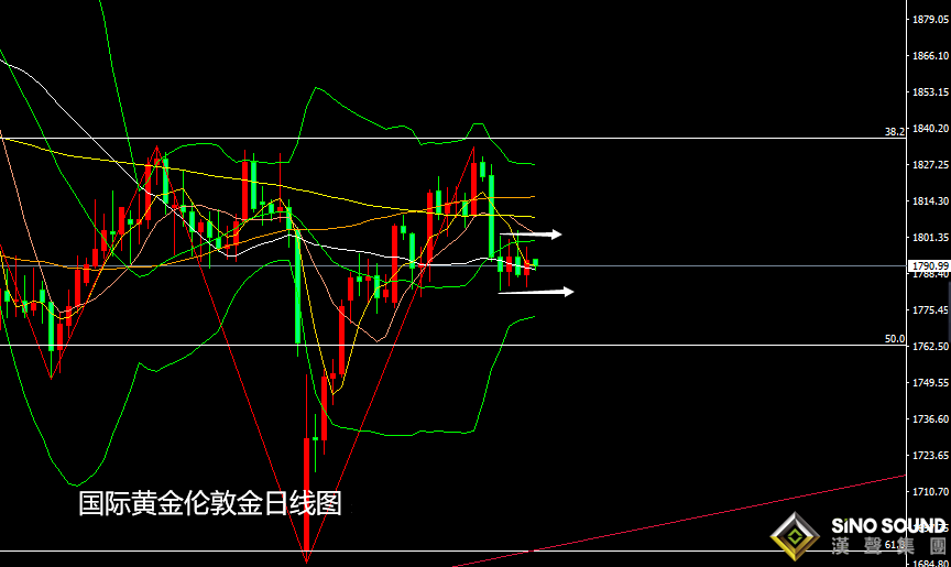 張堯浠：美元沖高回落趨走低、金價震蕩保持待上漲