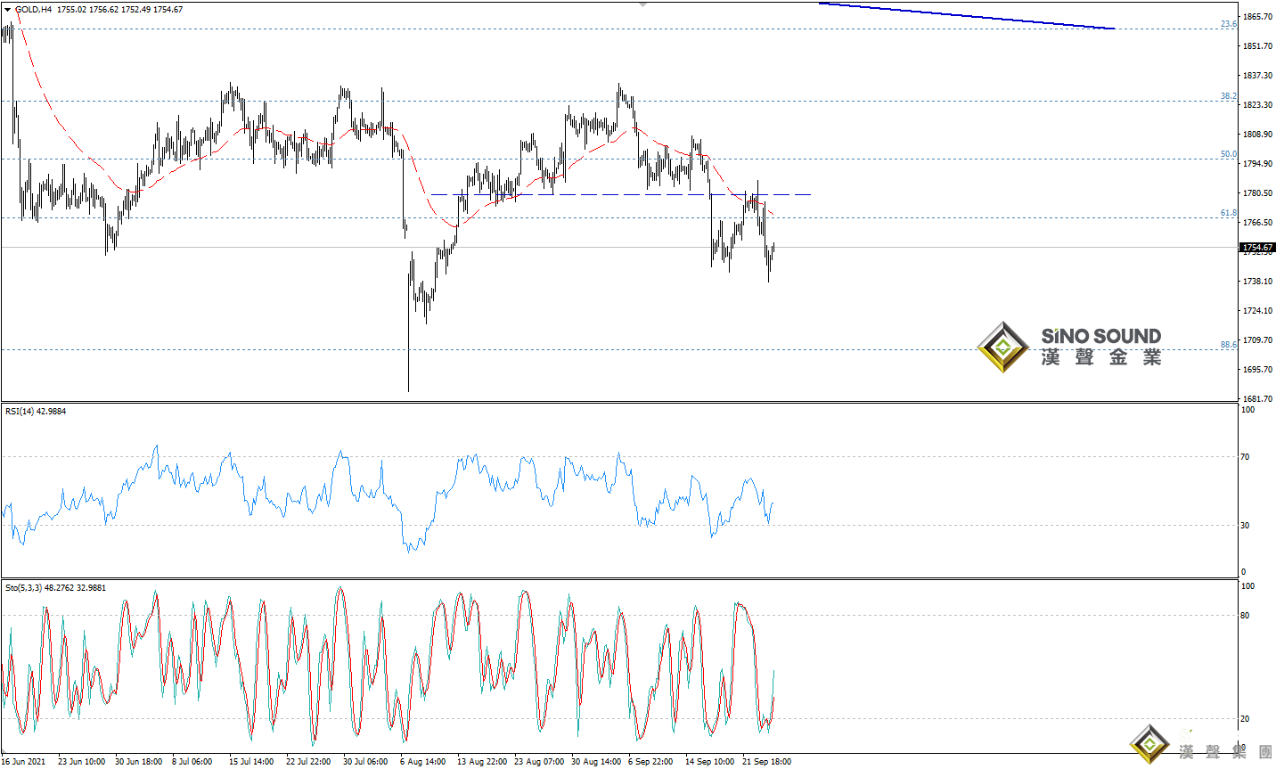 歐陽承曦:金價一度逼近目標