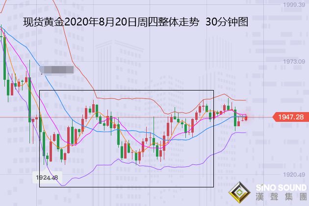 張堯浠：經濟疲軟再起復蘇擔憂、黃金依托30日線看漲