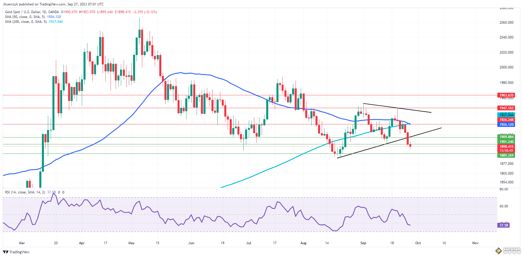 熊來了！黃金遭遇“兩大利空”打擊 FXEmpire：金價短線跌破1895仍未接近超賣區域