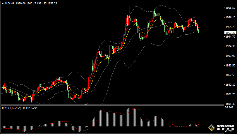 漢聲張新才:[4月3日早評]金價沖高後跳水回落，現貨黃金失守1960關口