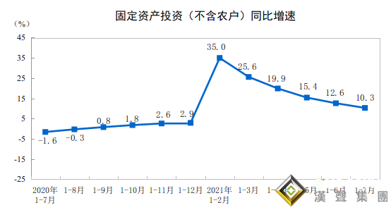 均不及預期！中國7月零售額增長放緩幅度超預期 多家投行已下調GDP預測